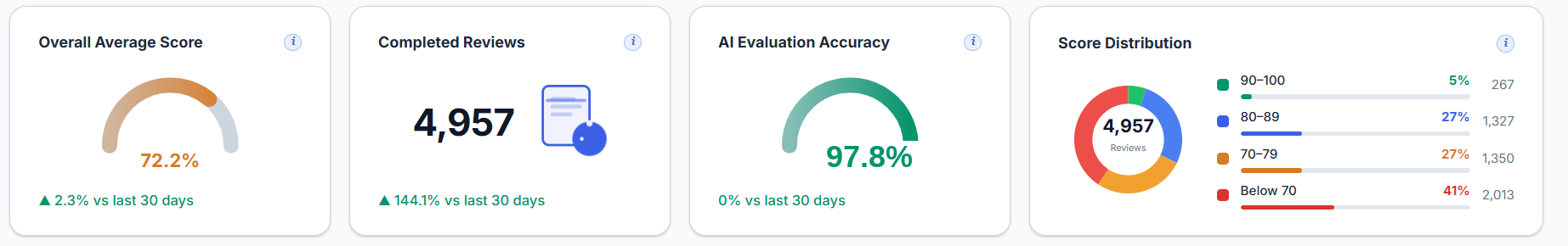 Better Outcomes KPI strip shown with test data: overall average score, completed reviews, AI evaluation accuracy tile (human–AI evaluation agreement) and score distribution